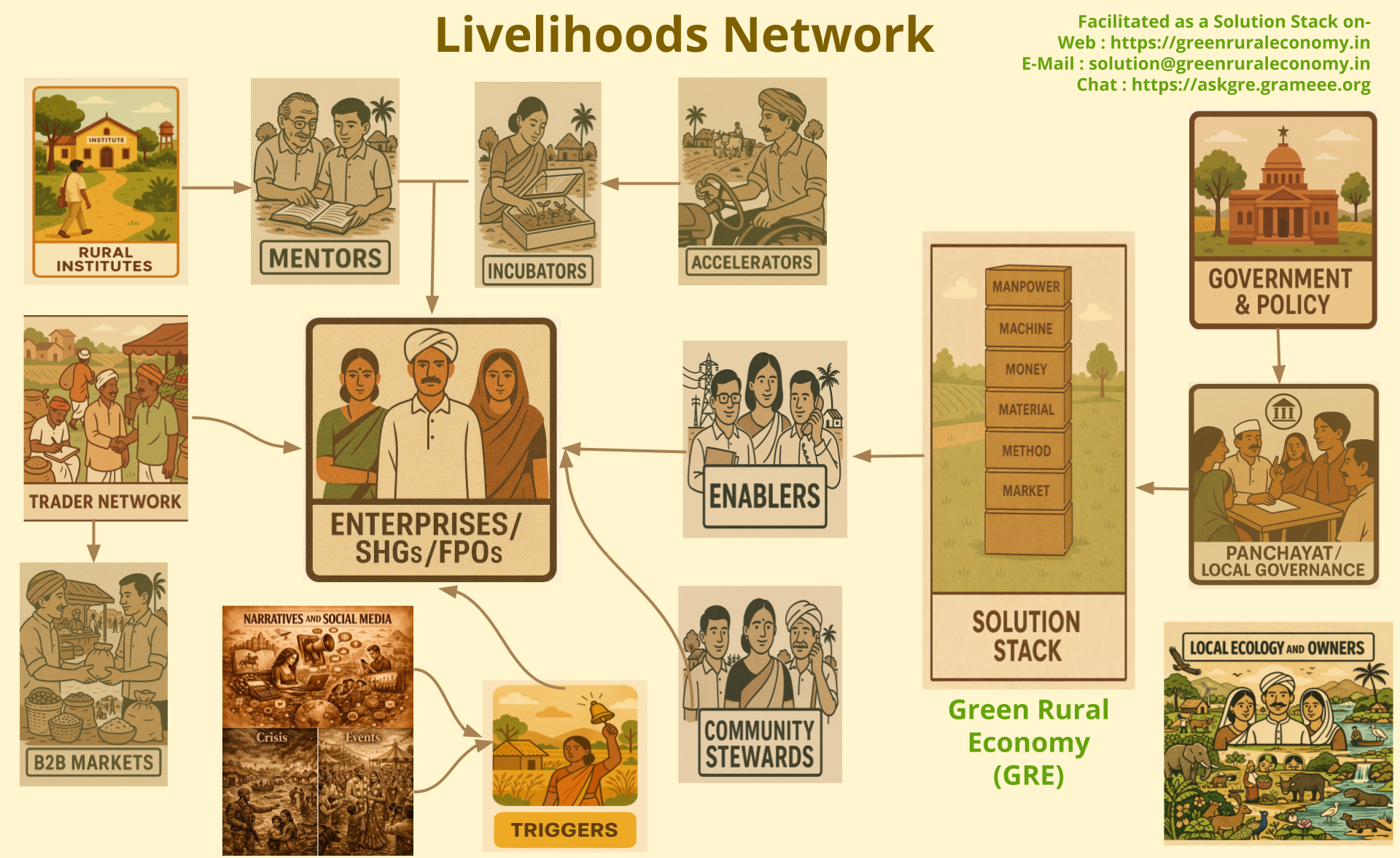 Livelihoods network map showing enterprises connected to mentors, incubators, accelerators, enablers, markets, local governance, and community stewards